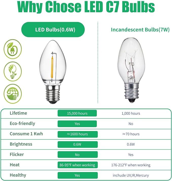 Meconard C7 LED Replacement Christmas Light Bulbs, C7 Shatterproof LED Bulbs for Christmas Indoor Outdoor String Lights, E12 Candelabra Base, Commercial Grade Holiday Bulbs, Warm White, 25 Pack
