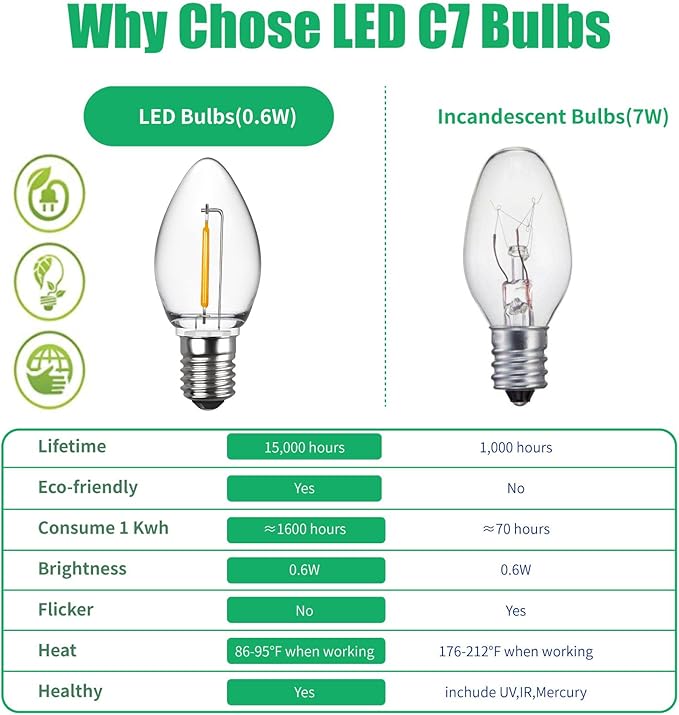 Meconard C7 Led Replacement Christmas Light Bulbs, C7 Shatterproof Led Bulbs for Christmas Outdoor String Lights, E12 Candelabra Base, Commercial Grade Holiday Bulbs, Warm White, 50 Pack