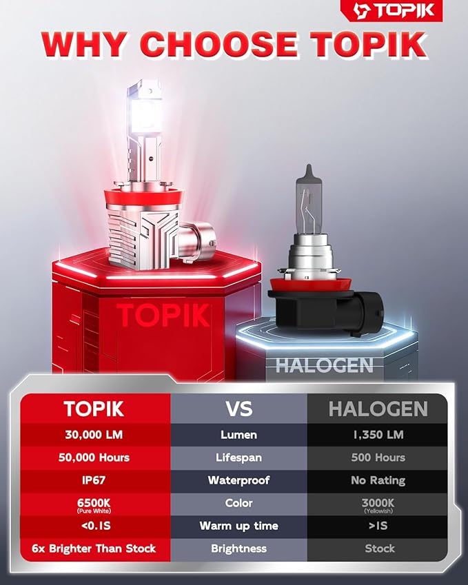 TOPIK Brightest Upgraded H11 LED Bulbs, 30000LM 6500K Super Bright Bulbs, Fog Light Compatible, 1:1 Size Drving Lights with IP67 Waterproof, H8 H9 Driving Lights, 2PCS