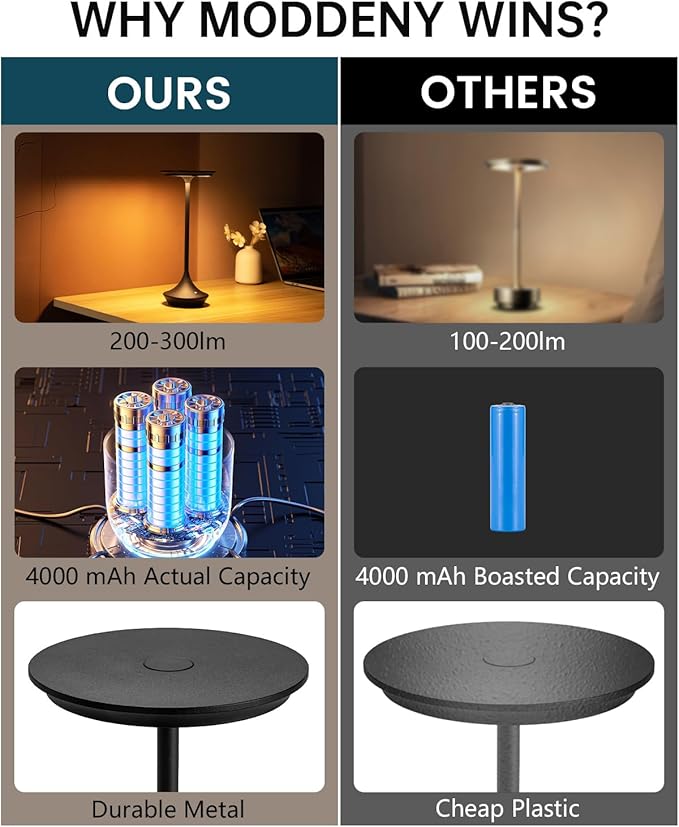 2 Pack Rechargeable Cordless Table Lamps, Portable 4000mAh Battery Table Lights, 3 Color Stepless Dimming LED Wireless Desk Light with Memory Function for Outdoor/Dinner/Bar/Restaurant/Camping