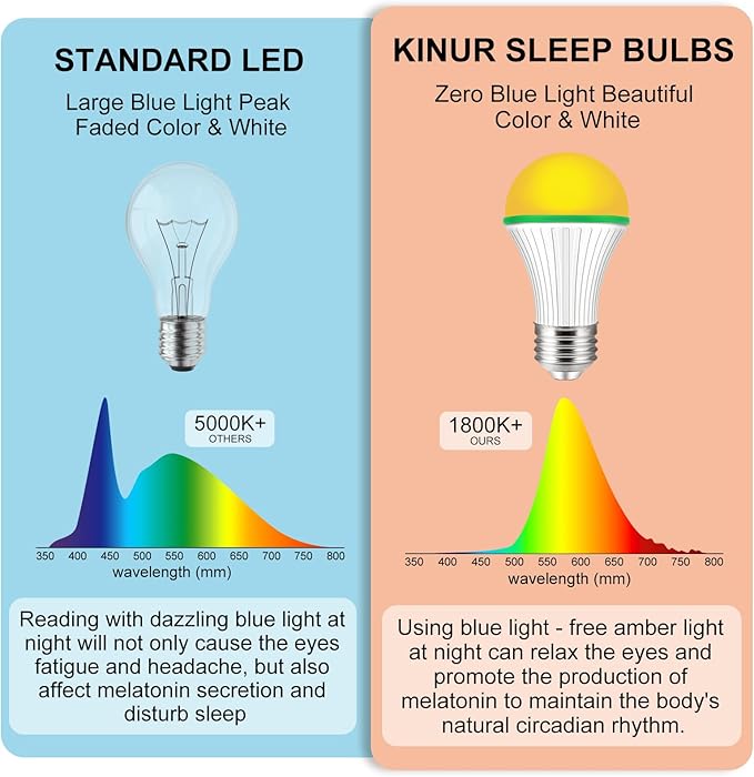 KINUR A15 3W Low Watt Amber Lights - Warm Light Bulbs for Sleep and Baby Nursery - 25W Equivalent - E26 Medium Base -4 Pack