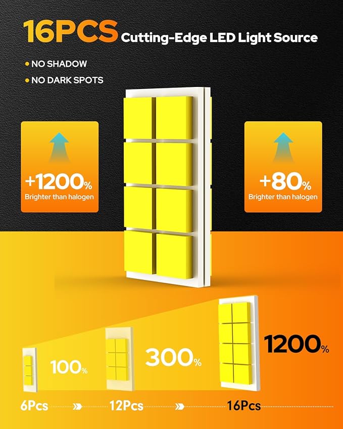 FAHREN 9006 HB4 Led Bulbs 𝟔𝟓,𝟎𝟎𝟎𝐋𝐌 – Epic Night Visibility, Powered by 2025 Pro Core (16 Chips Inside), 𝟏𝟐𝐗 Brightest Light Bulb, 80000Hrs Lifespan, CANBUS Ready, Plug & Play, Pack of 2