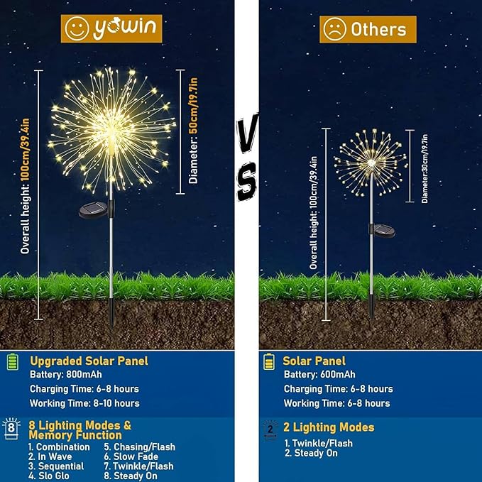 yowin Solar Fireworks Lights for Outside 2 Pack 120 LEDs Solar Garden Decor, 8 Modes Sparkler Light Outdoor Waterproof Starlit Starburst Lights for Yard Flower Bed Lawn Path Decorations - Warm White