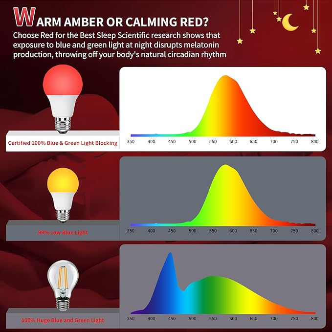 Aogled Red Light Bulbs for Sleep 9W E26,Red Night Light, 670nm LED Light Bulb for Melatonin, A19 60W Equivalent Dim Light Bulbs for Bedroom,Baby Nursery,Natural Sleep