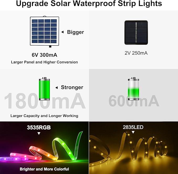 Upgraded Outdoor Led Strip Lights Waterproof, 50ft RGB Solar Led Strip Lights Outdoor with Self-Adhesive, Auto On/Off 16 Colors and 4 Modes with Remote Timer Great for Patio, Pathway Decor