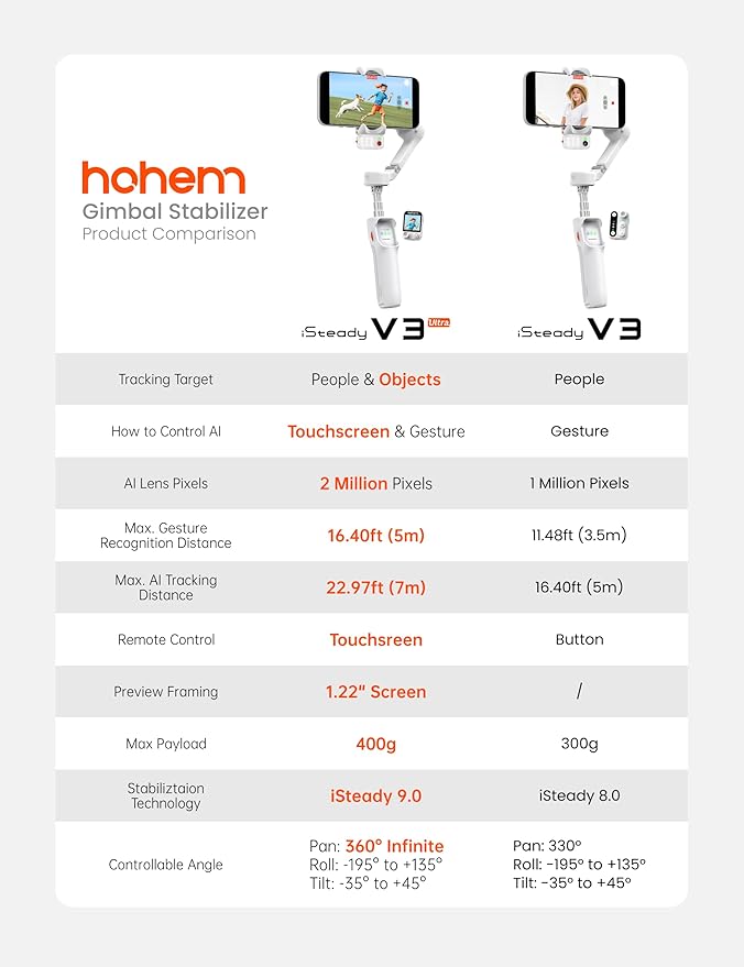 Hohem iSteady V3 Ultra Gimbal Stabilizer for Smartphone, AI Tracking Phone Gimbal, 1.22" Touchscreen Detachable Remote Control, Built-in Extension Rod & Tripod, 360° Infinite Pan, Vlog Filming, White