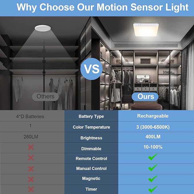 Rechargeable Motion Sensor Closet Light with Remote - Magnetic Wireless Ceiling Lights, 400LM Closet Lights Motion Sensored Indoor for Bathroom Shower Pantry Stairs Hallway