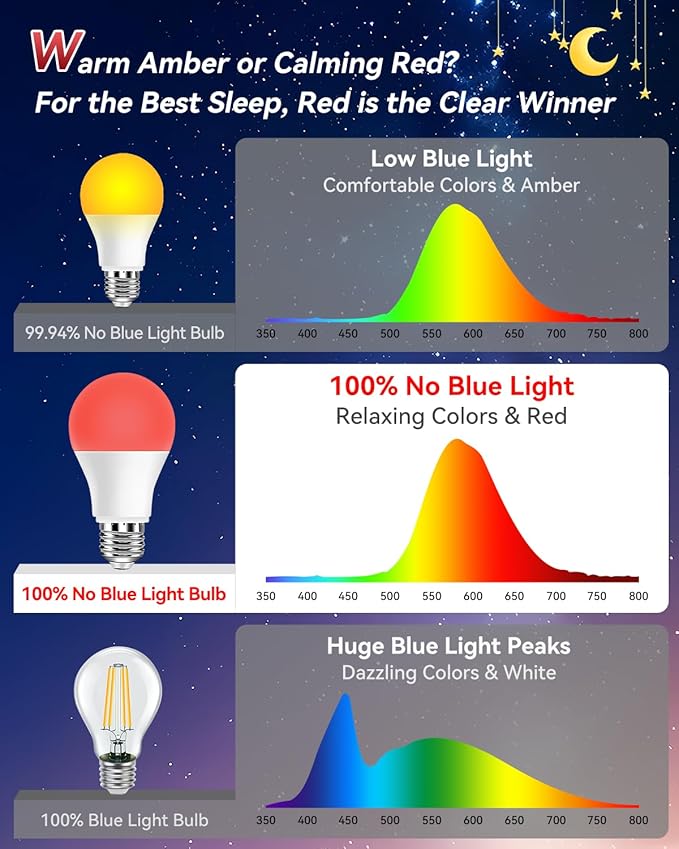 Neporal 3W 625nm Red Light Bulbs for Sleep, 100% Blue Light Blocking Bulb, Red Light Night Light for Melatonin Promoting, A19 40W Equivalent Dim Light Bulbs for Bedroom, Baby Nursery,6 Pack