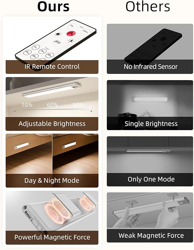 EZVALO Under Cabinet Lighting with Charging Station, Rechargeable Motion Sensor Light Indoor, Dimmable Closet Lights Wireless, 5700K, Motion Activated Under Counter Lights for Kitchen,Pantry(3 Pcs)