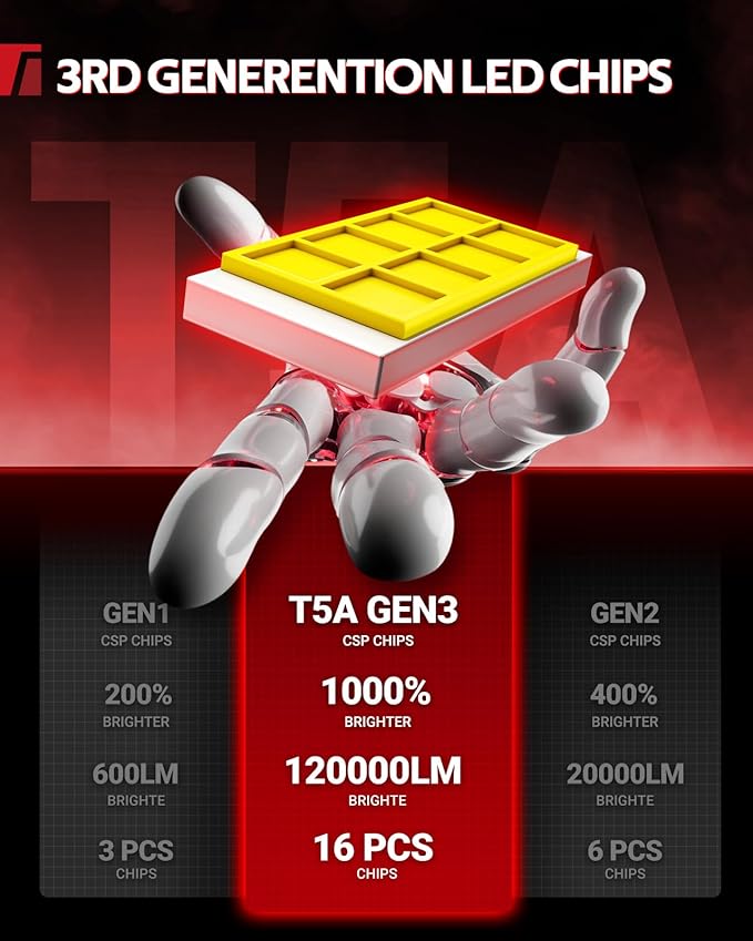 Torchbeam 2025 1000% Super Brighter 9005 H11 Bulb Combo, HB3 H8 Fog Lights Bulb 120000LM with 25000RPM Fan, 1:1 Size, 80000+ Hours, 3 Min Plug and Play, Pack of 4