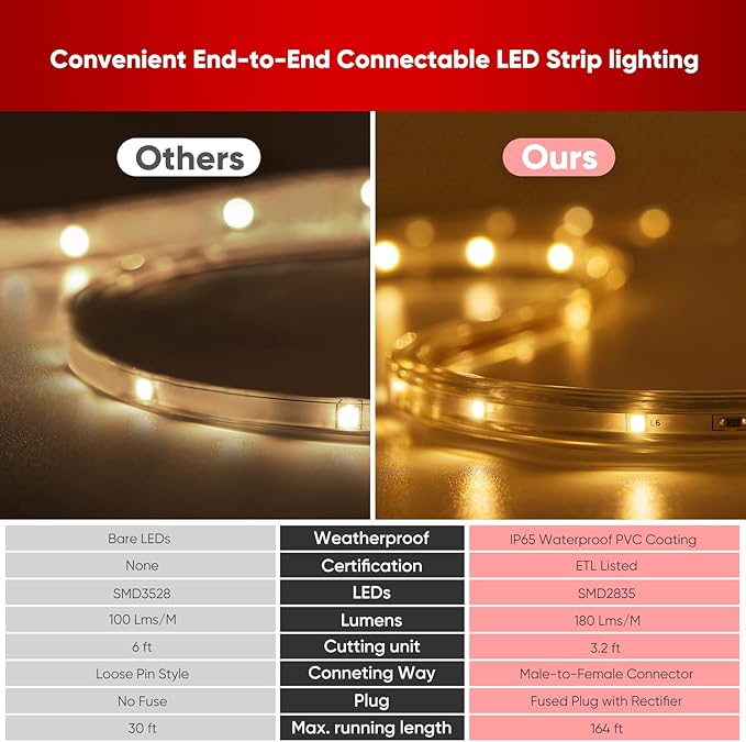 Shine Decor LED Strip Lights 36w Low Consumption, Cold Resistant IP65 Waterproof Outdoor Rope Light 120 VAC, Cuttable Connectable Indoor Lite Lighting Strip 50 FT ETL Listed 7x10mm 2800K Warm White