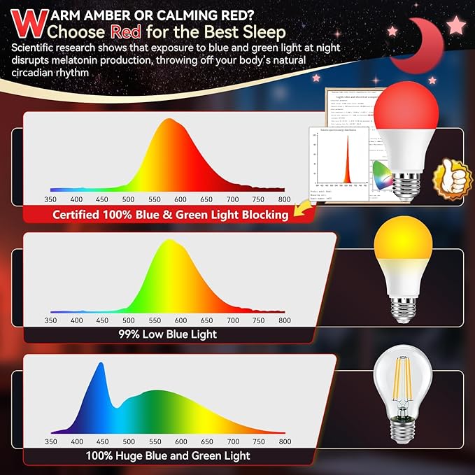 Neporal 625nm Red Light Bulb for Sleep, 100% Blue Light Blocking Bulb for Melatonin Promote, A19 LED 9W 60W Dim Red Night Bulb for Baby Nursery, Sleep, Read, Bedroom 1PK (White When Off, Red When on)