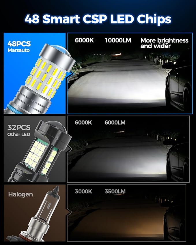 Marsauto 9006 LED Fog Light Bulbs or DRL, 10,000 Lumens 6000K White, 48 Chips Fog Lights, 9006 Led Bulb 1:1 Mini Size 9006/HB4 Led Fog Lights, 360° Full Illumination, Powersports Accessory Lights