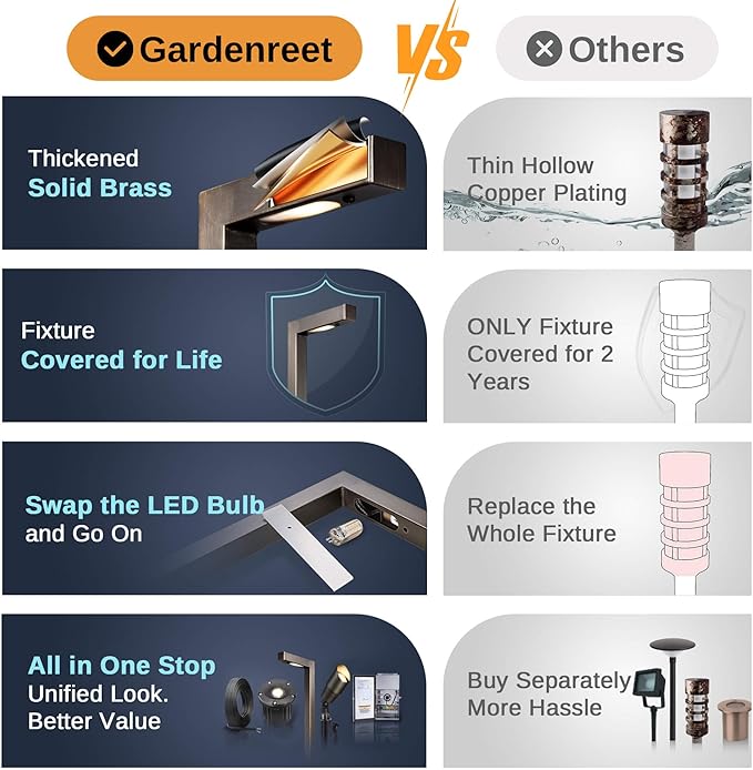 Gardenreet LED Pathway Lights Brass, 12V Landscape Path Lights Wired, Low Voltage Walkway Lights Outdoor Waterproof, L Shape Bronze for Backyard Garden Without G4 Bulb 8 Pack