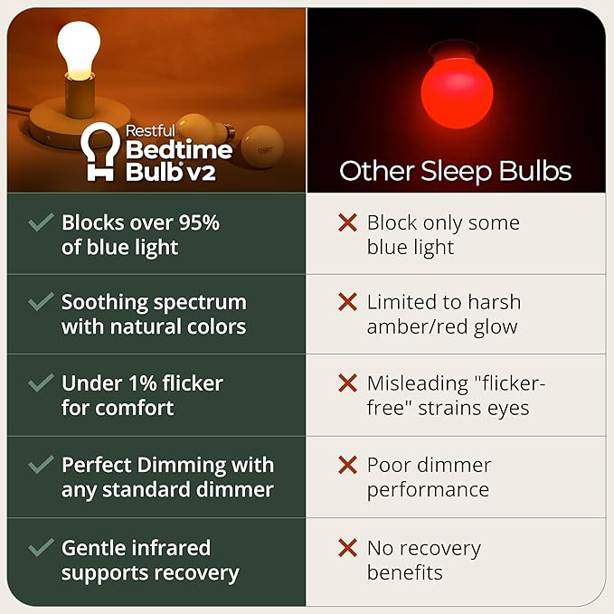 Restful 2-Pack Bedtime Bulb v2 for Better Sleep (45+ Years of Light) – Dimmable Low Blue Light Bulb, Easy Setup, Reduces Eye Strain