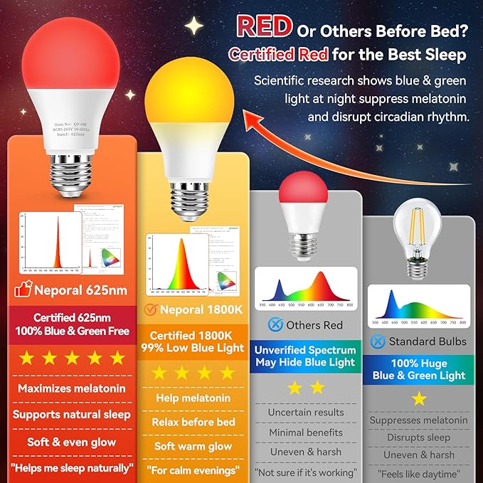 Neporal 625nm Red Light Bulbs for Sleep 3W, 100% Blue Light Blocking Light Bulbs for Melatonin Promoting, A19 LED 40W Equivalent Dim Red Night Light Bulb for Baby Nursery, Sleeping, Reading, 6-Pack