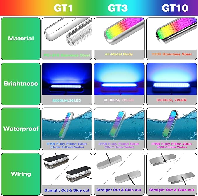 HUSUKU GT1 Underwater Boat LED Lights Marine Color Light Kit, 6.7" 2000LM RGB IP68 36LED 12V~24V 316 316 Stainless, Wireless Grouping & Control Auto Sync, Multi Color Light for Yacht Boat Deck Pontoon