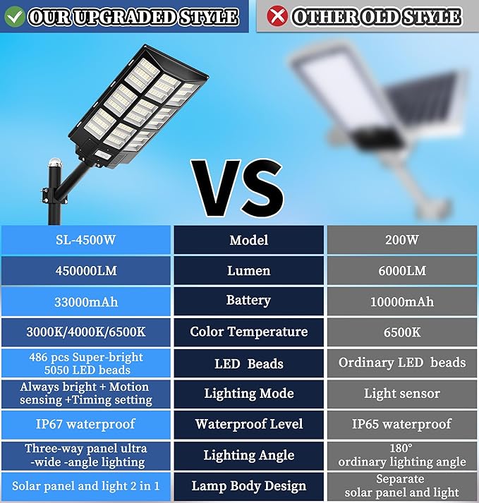 Gefolly SL-7200W Solar Street Light Outdoor, Wide Angle 450000LM 3000K/4000K/6500K Commercial Parking Lot Light Dusk to Dawn, IP67 Flood Outdoor Lamp for Basketball Court, Road, Yard