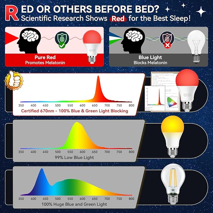 Neporal 7W 670nm Red Light Bulbs for Sleep - 100% Blue Light Blocking Bulbs for Melatonin Promote, A19 50W Equivalent Dim LED Red Light Bulb for Lamps, Bedroom Sleeping, Reading, Baby Nursery, 1-Pack