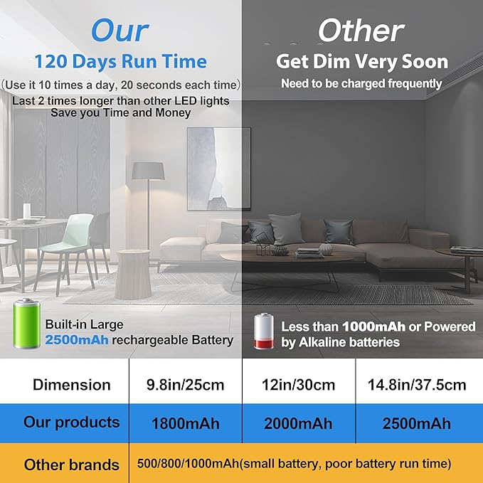 BLS 14.8inch Under Cabinet Lighting, 63 LED Closet Lights, 2500mAh USB C Rechargeable Under Cabinet Lights, Battery Operated Lights, Motion Sensor Light Indoor, Magnetic Night Light for Kitchen 2 Pack