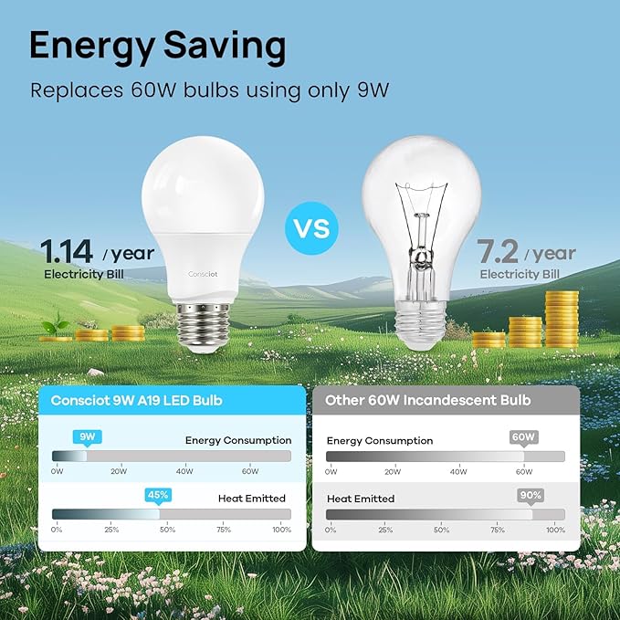 Consciot A19 LED Light Bulbs Dimmable,60W Equivalent,3000K Warm White,9W 800 Lumens,E26 Standard Base,UL Listed,Lighting for Bedroom Living Room Home Office,12 Packs
