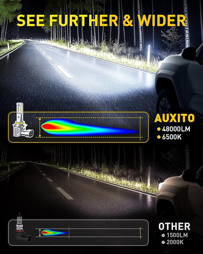 AUXITO 9006/HB4 LED Bulb, 30000LM Brightness 6500K White, Plug-N-Play 120W, 60000+ Hour Lifespan, Canbus Ready, 99% Compatibility, 2PCS